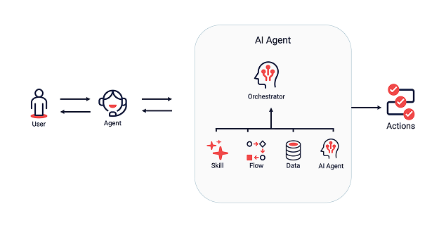 Diagram of an AI agent's orchestrator drawing on skills, flow, data, and other agents to turn user input into actions